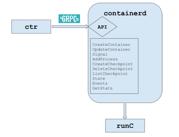 Containerd components and capabilities