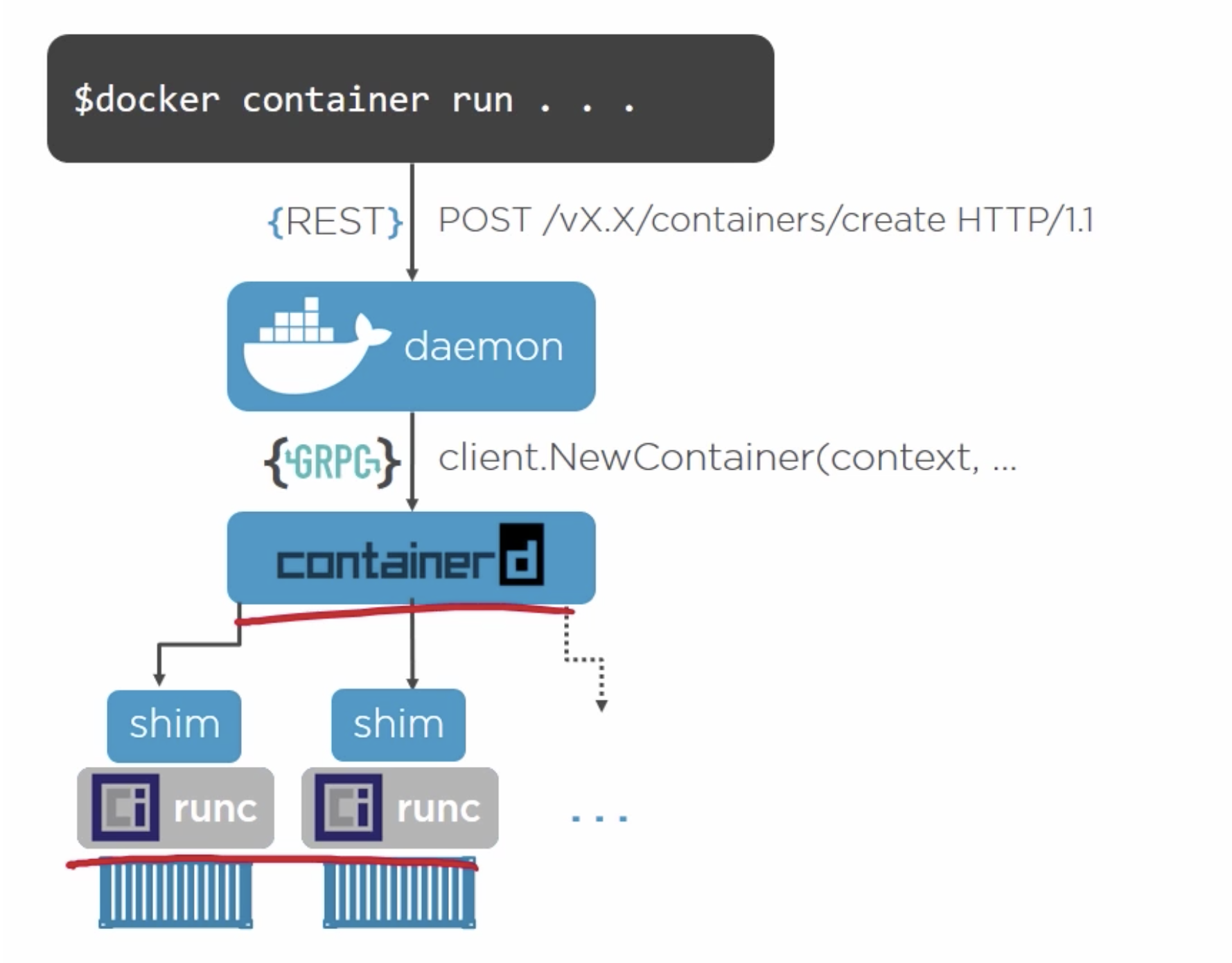 The relationship between Docker daemon, containerd, runc, container-shim and the container